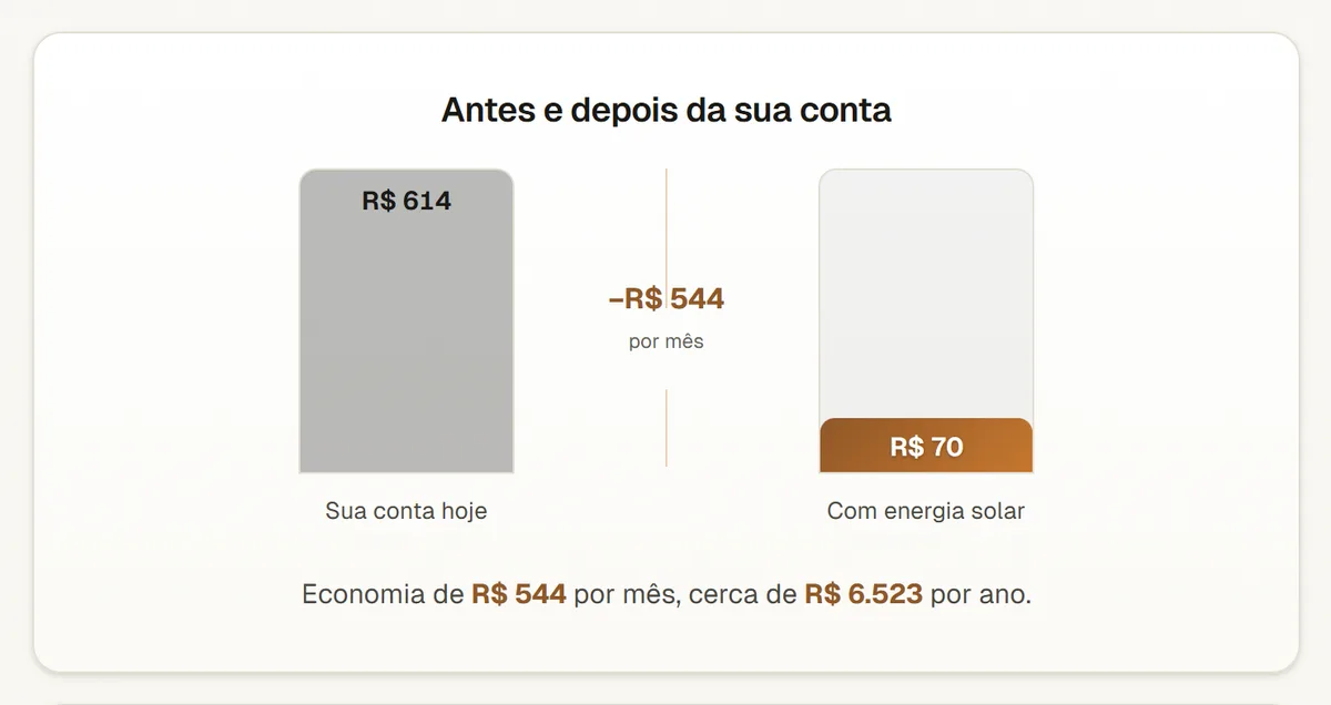 Duas barras lado a lado: a conta de hoje e a conta com o sistema, cada uma com o valor mensal, e a economia do mês entre elas